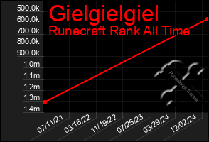 Total Graph of Gielgielgiel