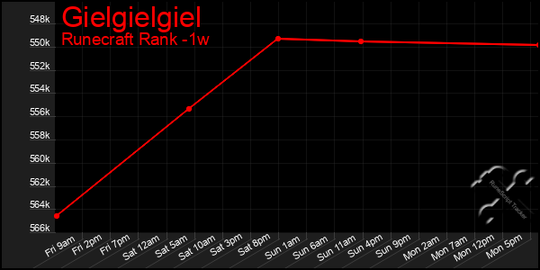 Last 7 Days Graph of Gielgielgiel