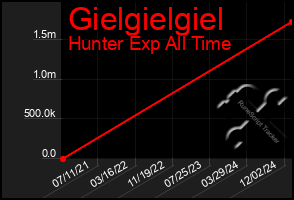 Total Graph of Gielgielgiel