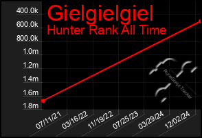 Total Graph of Gielgielgiel