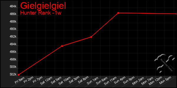 Last 7 Days Graph of Gielgielgiel