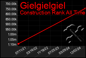 Total Graph of Gielgielgiel