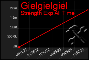 Total Graph of Gielgielgiel