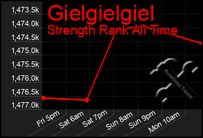 Total Graph of Gielgielgiel