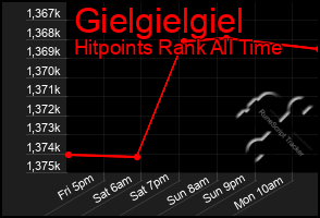 Total Graph of Gielgielgiel