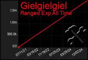 Total Graph of Gielgielgiel