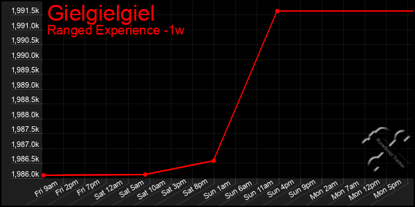 Last 7 Days Graph of Gielgielgiel