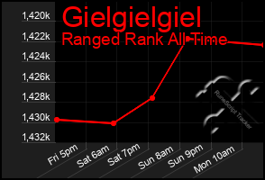 Total Graph of Gielgielgiel