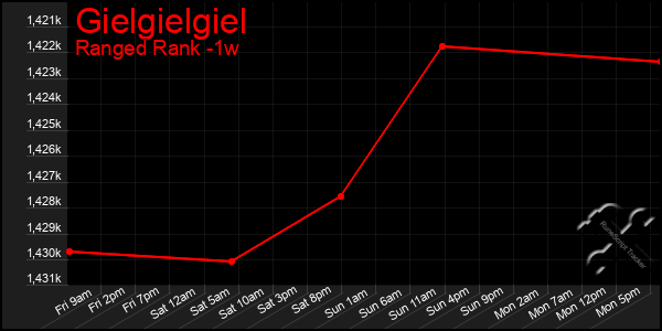 Last 7 Days Graph of Gielgielgiel