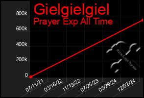 Total Graph of Gielgielgiel