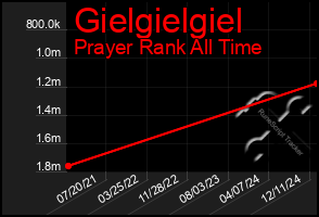 Total Graph of Gielgielgiel