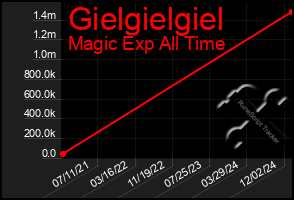 Total Graph of Gielgielgiel