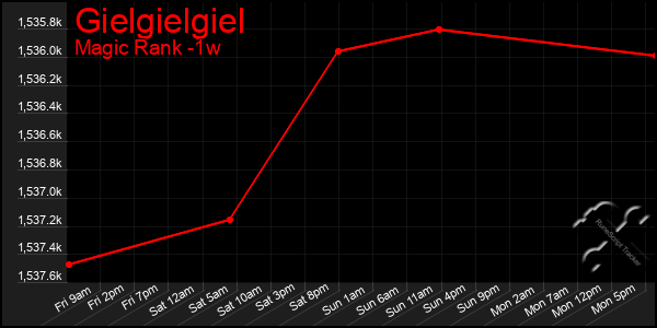 Last 7 Days Graph of Gielgielgiel