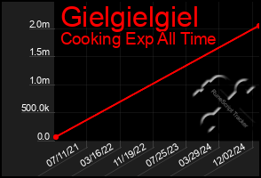 Total Graph of Gielgielgiel