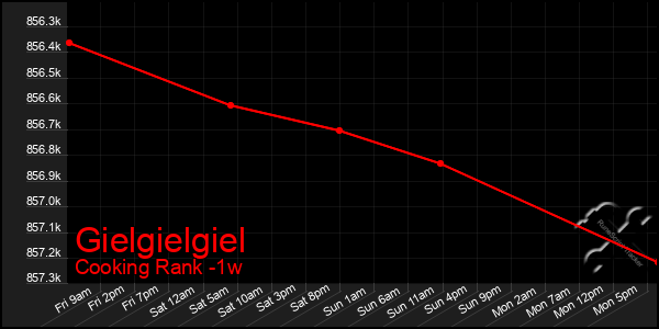 Last 7 Days Graph of Gielgielgiel