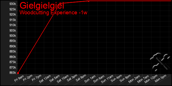 Last 7 Days Graph of Gielgielgiel