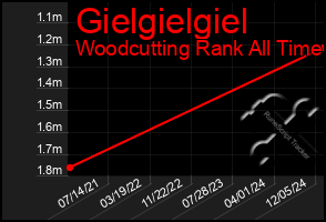 Total Graph of Gielgielgiel