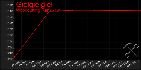 Last 7 Days Graph of Gielgielgiel