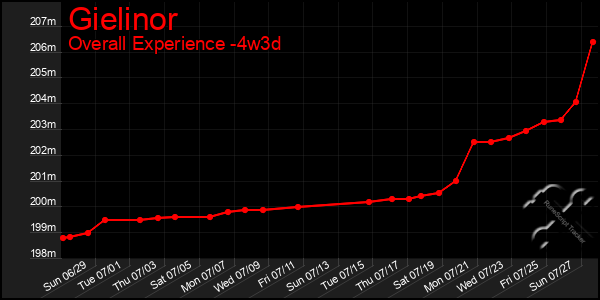 Last 31 Days Graph of Gielinor