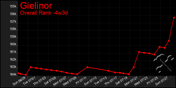 Last 31 Days Graph of Gielinor