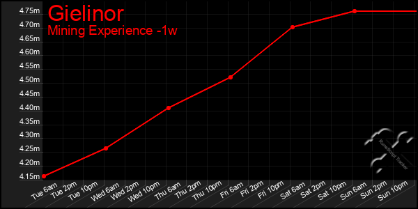 Last 7 Days Graph of Gielinor
