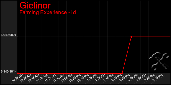 Last 24 Hours Graph of Gielinor