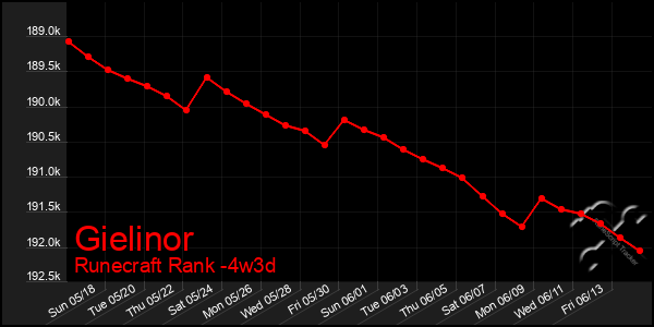 Last 31 Days Graph of Gielinor