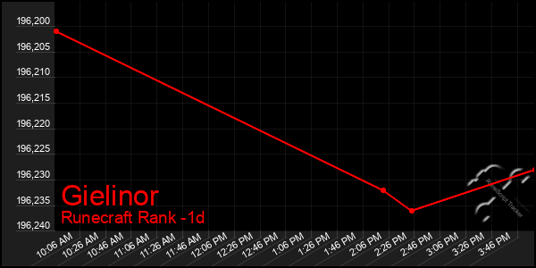 Last 24 Hours Graph of Gielinor