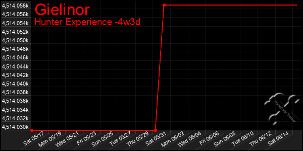 Last 31 Days Graph of Gielinor