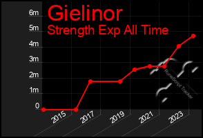 Total Graph of Gielinor
