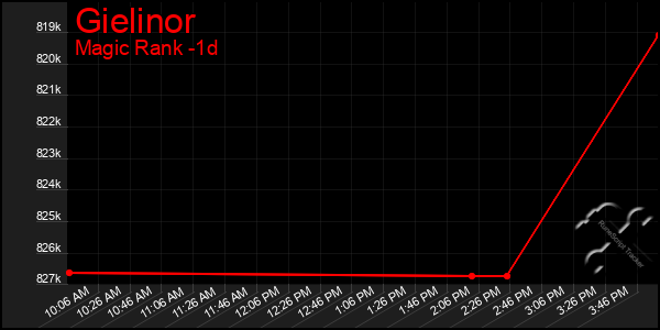 Last 24 Hours Graph of Gielinor