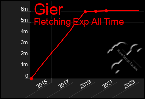 Total Graph of Gier