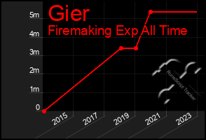 Total Graph of Gier