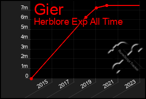 Total Graph of Gier