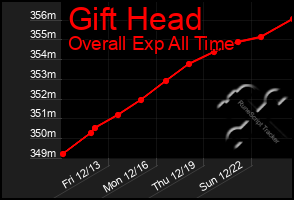 Total Graph of Gift Head