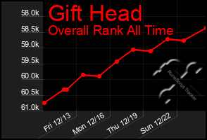 Total Graph of Gift Head