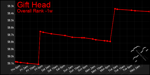 Last 7 Days Graph of Gift Head