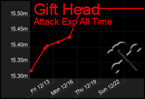 Total Graph of Gift Head