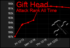 Total Graph of Gift Head