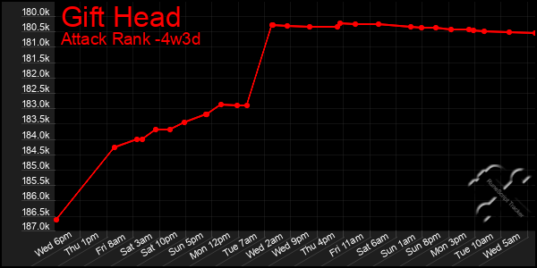 Last 31 Days Graph of Gift Head