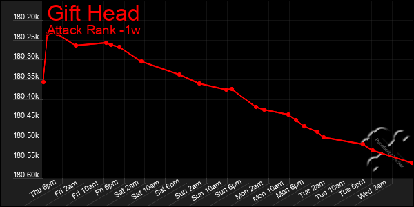 Last 7 Days Graph of Gift Head