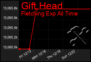 Total Graph of Gift Head