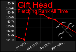 Total Graph of Gift Head