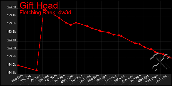 Last 31 Days Graph of Gift Head