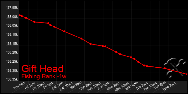 Last 7 Days Graph of Gift Head