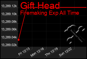 Total Graph of Gift Head