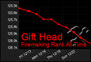 Total Graph of Gift Head