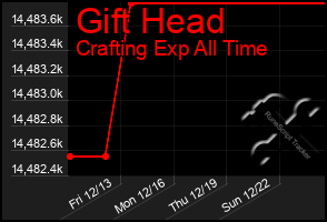 Total Graph of Gift Head