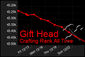 Total Graph of Gift Head