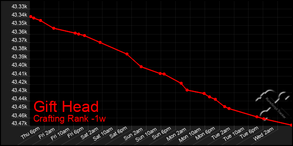 Last 7 Days Graph of Gift Head